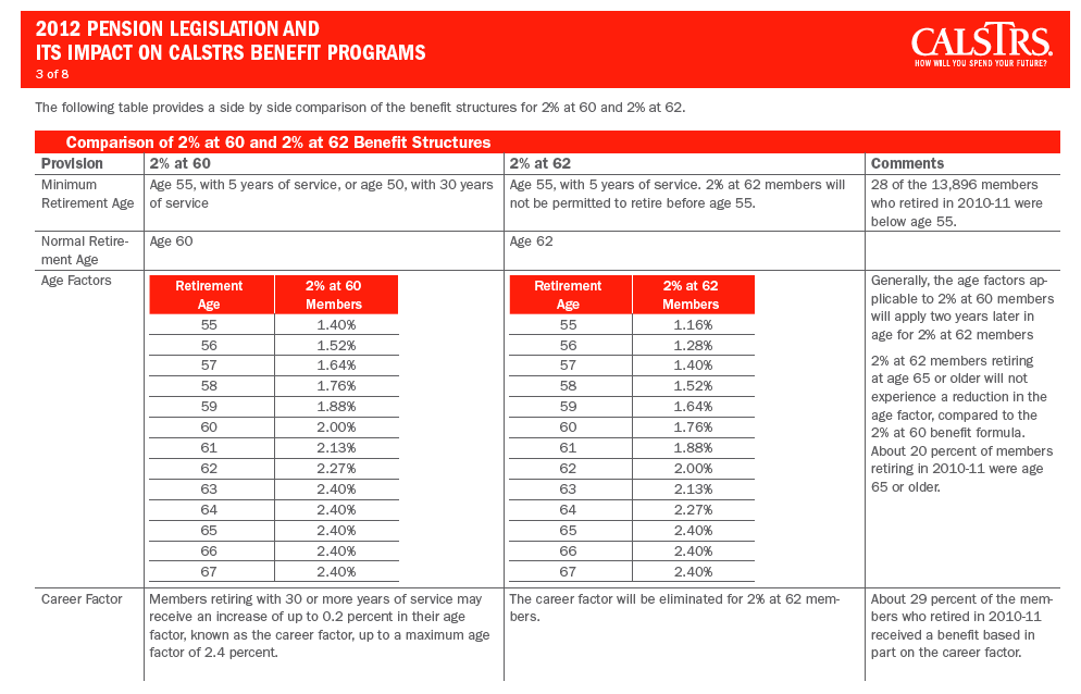 Strs Retirement Chart